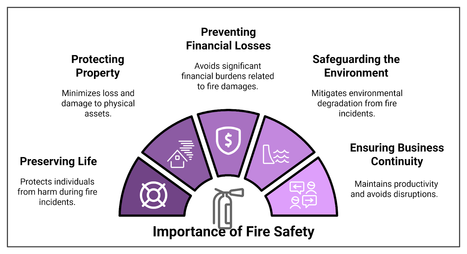 Fire Safety 1 fire prevention