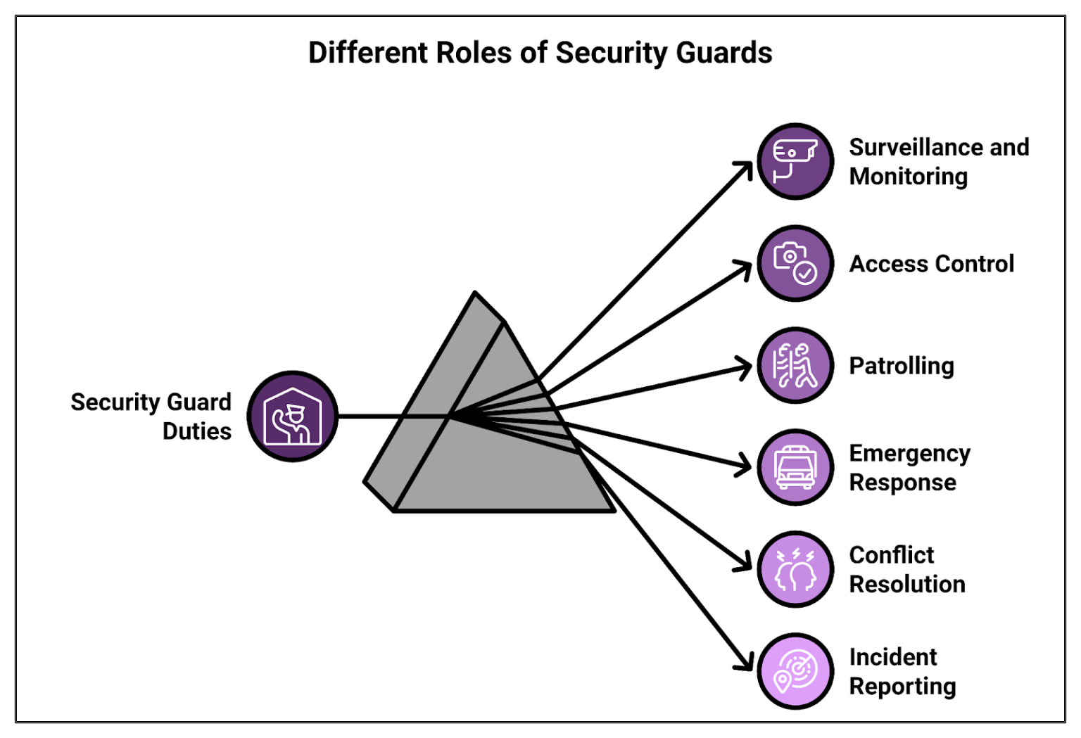 Who Is A Security Guard?