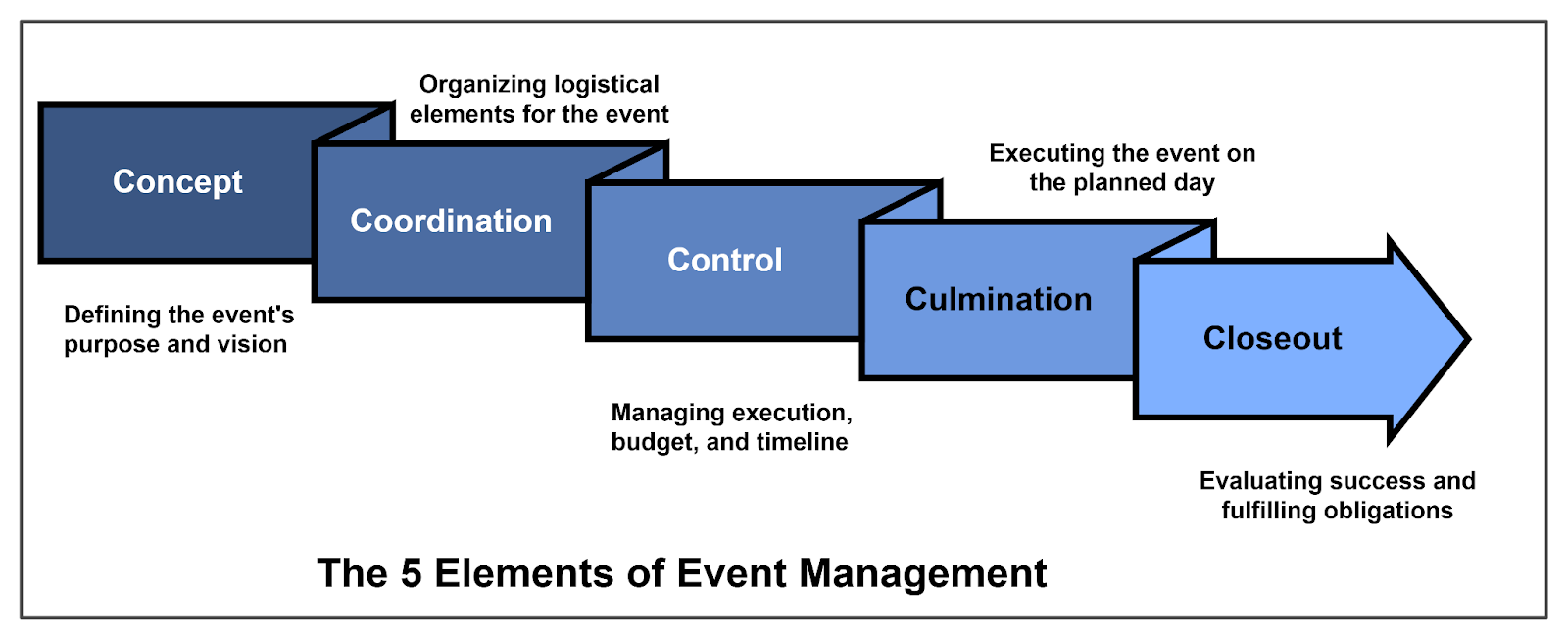 types of event management