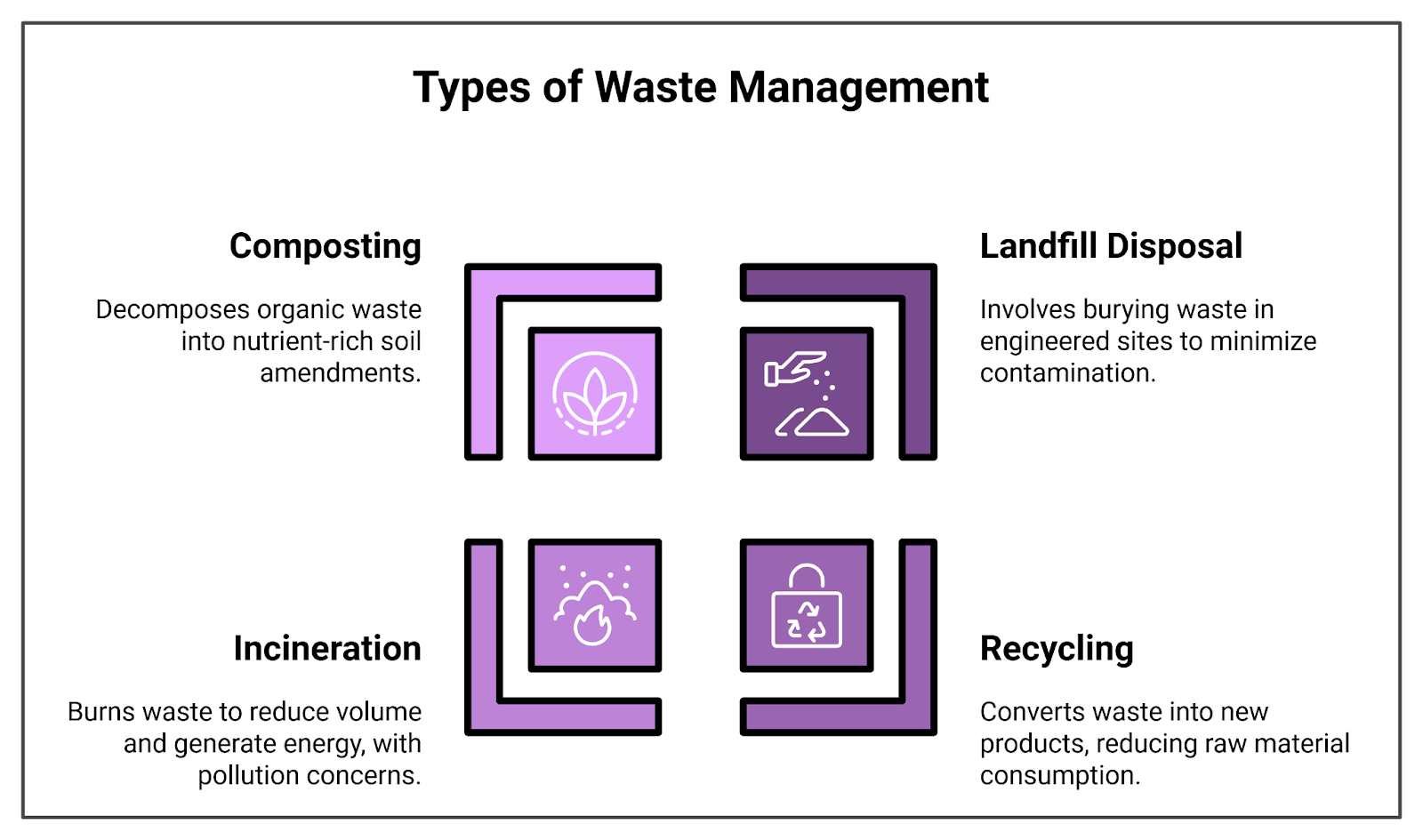 Waste Management 1 types of waste management