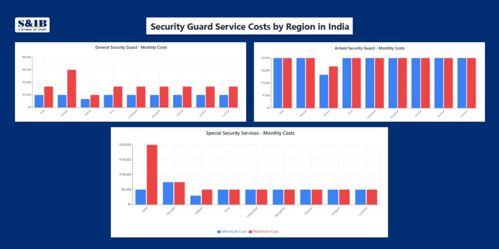 Cost Of Hiring Security Guard Services In India: Complete Guide For 2025