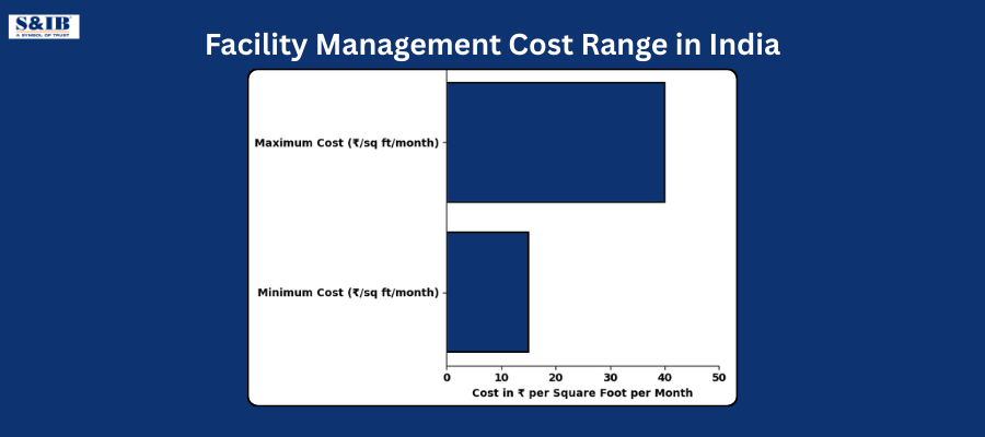Facility Management Cost Range in India