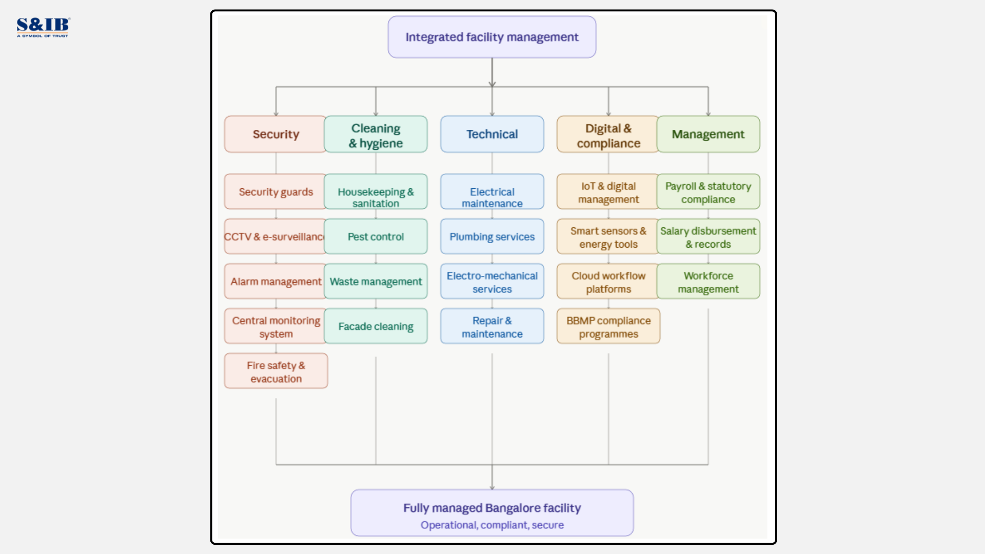 Facility Management services in bangalore