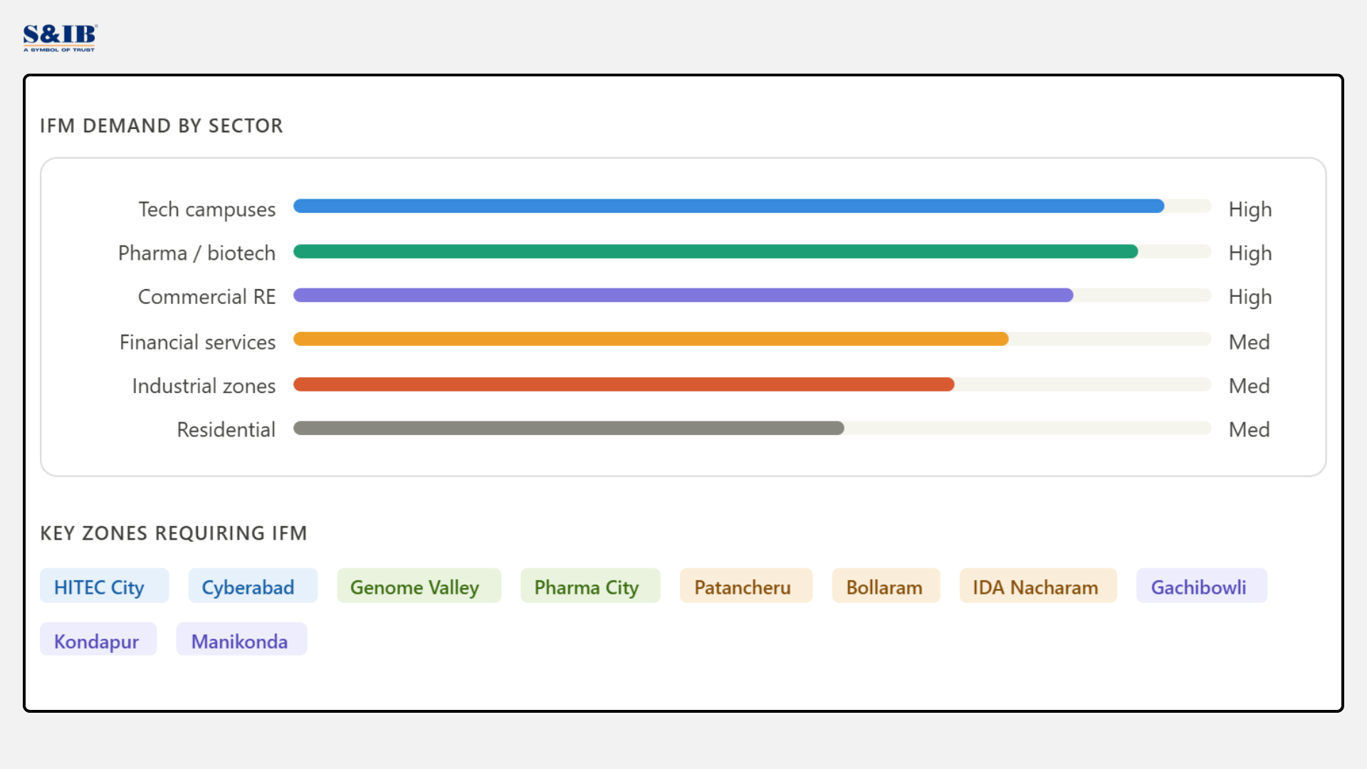 IFM need across industries