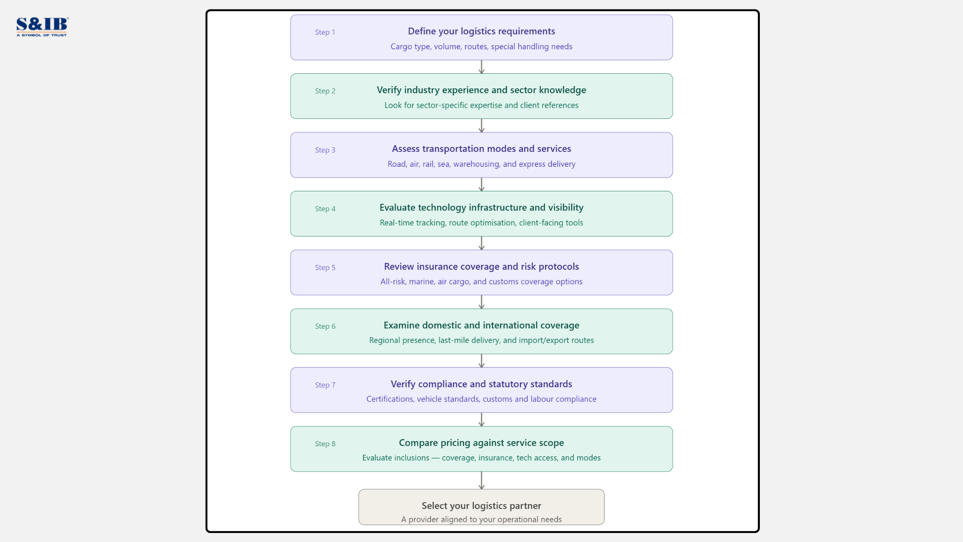 Step by step process to select a logistics service provider