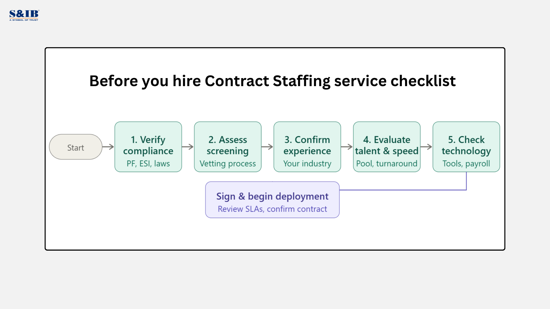 Contract Staffing Services: What Businesses Should Check Before Hiring 2 contract staffing hiring checklist