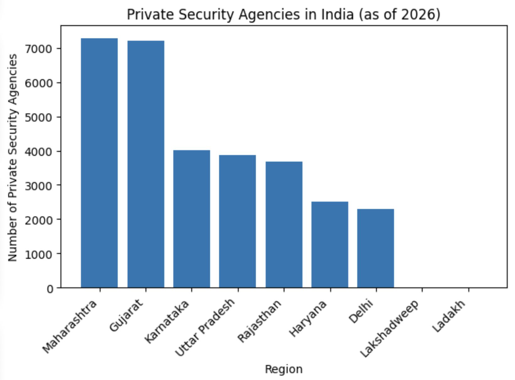 Private security agencies in India State-wise