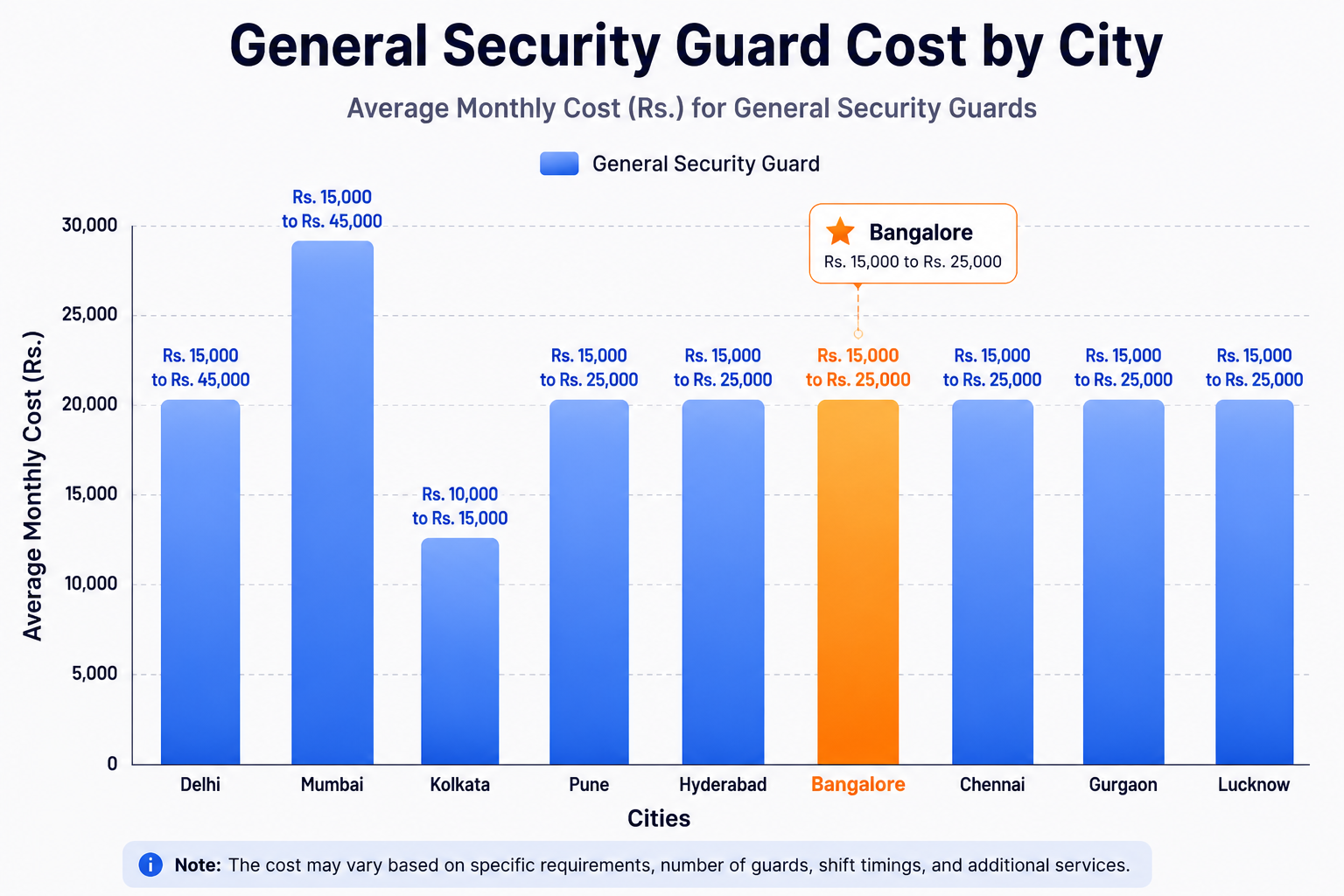 Security Guard Services Cost in Bangalore (2026 Guide) 1 sibservices bangalore cost